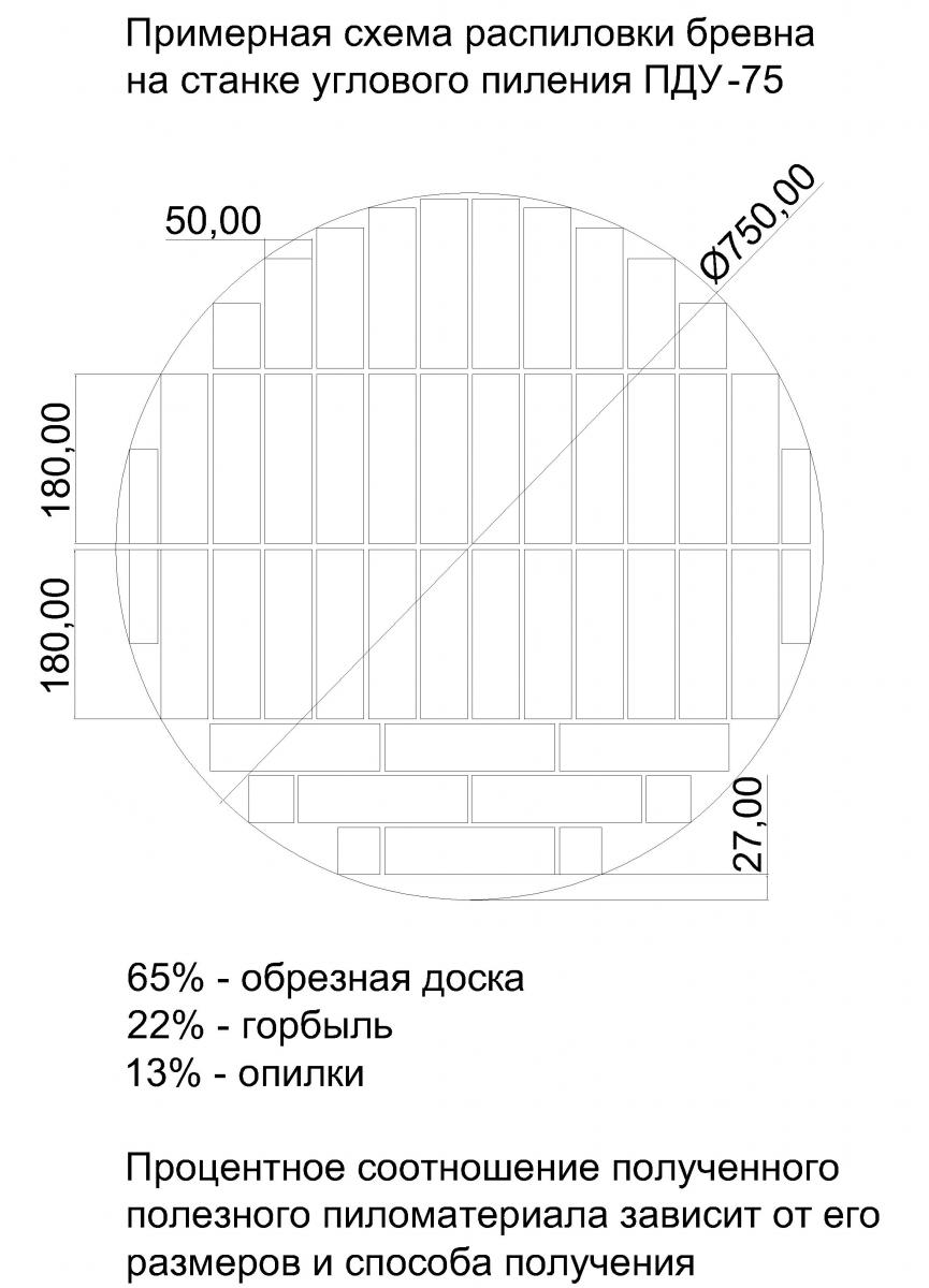 Схема распиловки бревна на ленточной пилораме по линейке