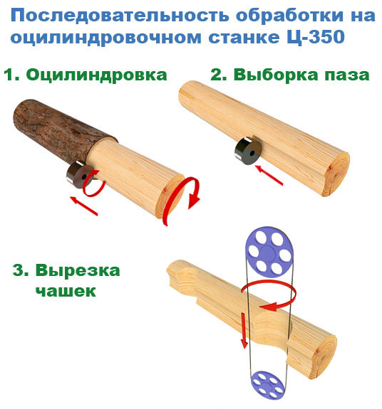 Радиус бревна. Станок для выборки продольного паза в бревне. Станок для обработки оцилиндрованного бревна чертежи. Приспособление для выборки паза в бревне. Приспособа для оцилиндровки бревен.