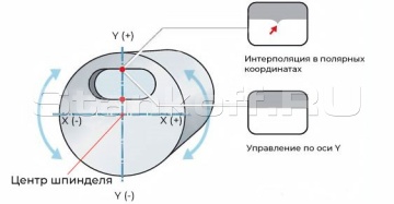 Обработка с управлением по оси Y 