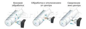 Обработка с управлением по оси Y 