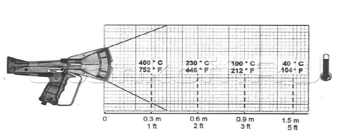 Внимание, перед термопистолетом создается опасная зона в 1,5 метра. Не направляйте на газовый баллон или шланг.