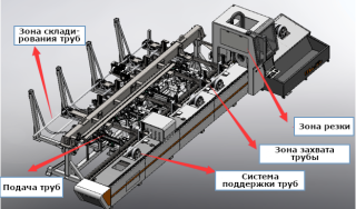 Оптоволоконный лазерный труборез с системой автозагрузки и автовыгрузки труб STL-T9022 AUTO/3000 IPG